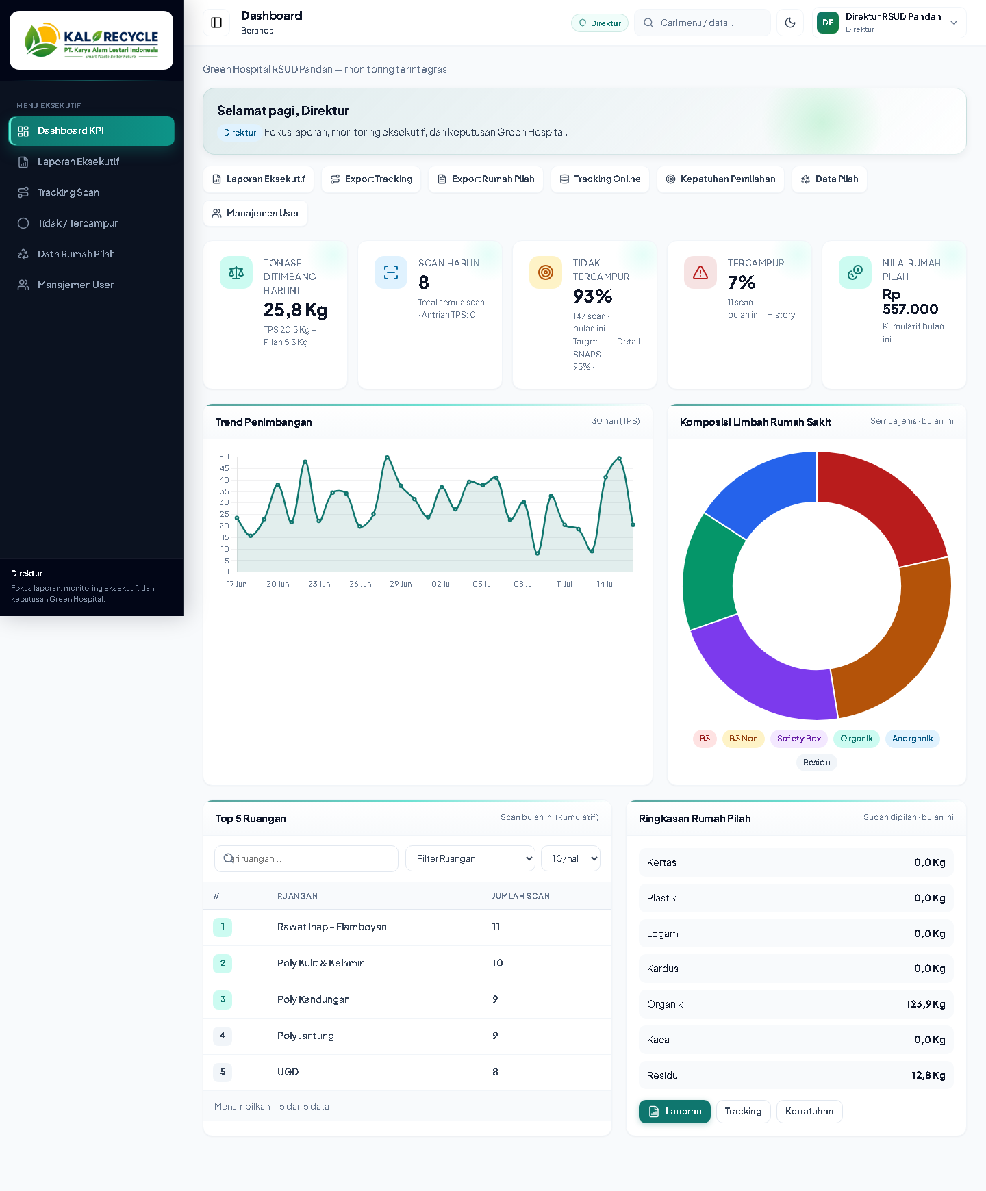 Screenshot Dashboard KPI SIRS — real app v2